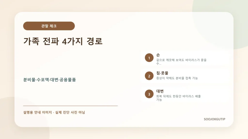 침 수포액 대변 공용물품을 통한 수족구 전파 경로 그림
